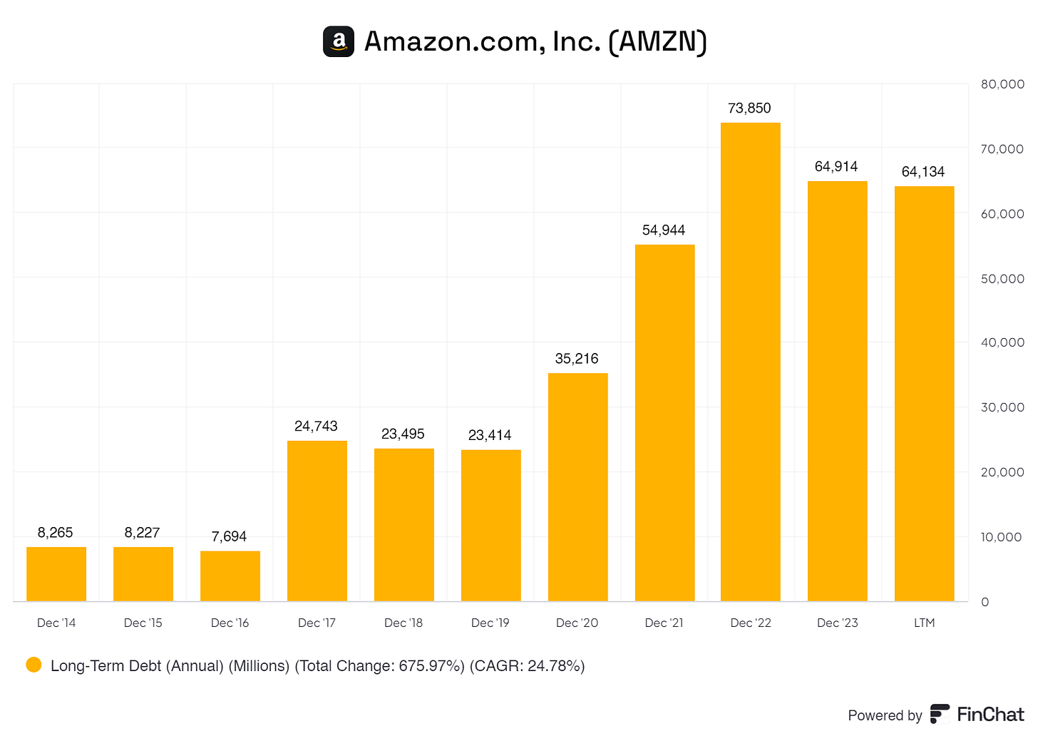 graph showing amazon its long-term debt over the years