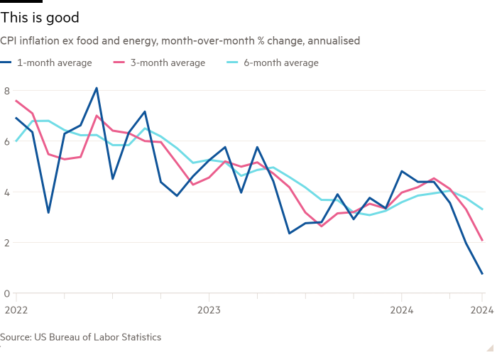 Line chart of CPI inflation ex food and energy, month-over-month % change, annualised showing This is good