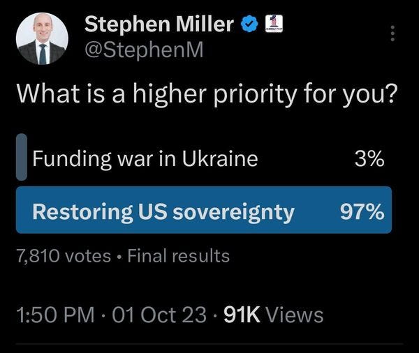 May be a graphic of text that says '24MMX 5G, 45% Post Textranquilo and liked Stephen Miller @StephenM What is a higher priority for you? Funding war in Ukraine 3% Restoring US sovereignty 7,810 97% 01 Oct 23 91K iews 849 Reposts 22 Quotes 995 Likes 4 Bookmark DR. disenfranchised... 5h @StephenM and @MsAvaArmstrong Post your |||'