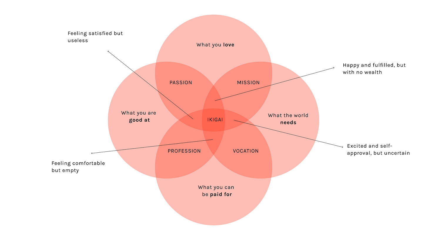 A diagram showing the Ikigai framework with four overlapping circles in a venn diagram.