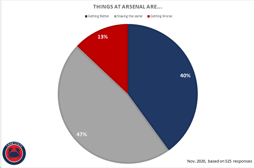 Arsenal Approval Rating: November