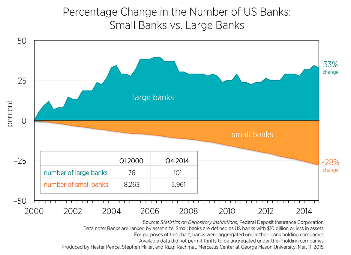 Small Banks by the Numbers, 2000–2014 | Mercatus Center