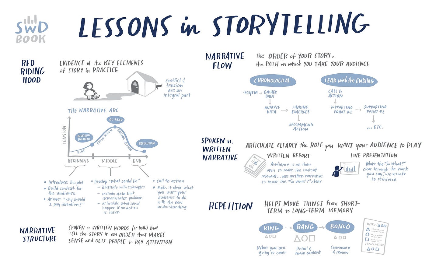 Cole Knaflic's "Lessons in Storytelling". Talks about how Red Riding Hood shows an effective story arc of inciting incident, climax, and resolution. Explains that the narrative structure (whether spoken or written) will help you tell a story in an order that makes sense and gets peoples' attention. Iterates that repetition helps move things from short to long term memory. For more details, see the book.