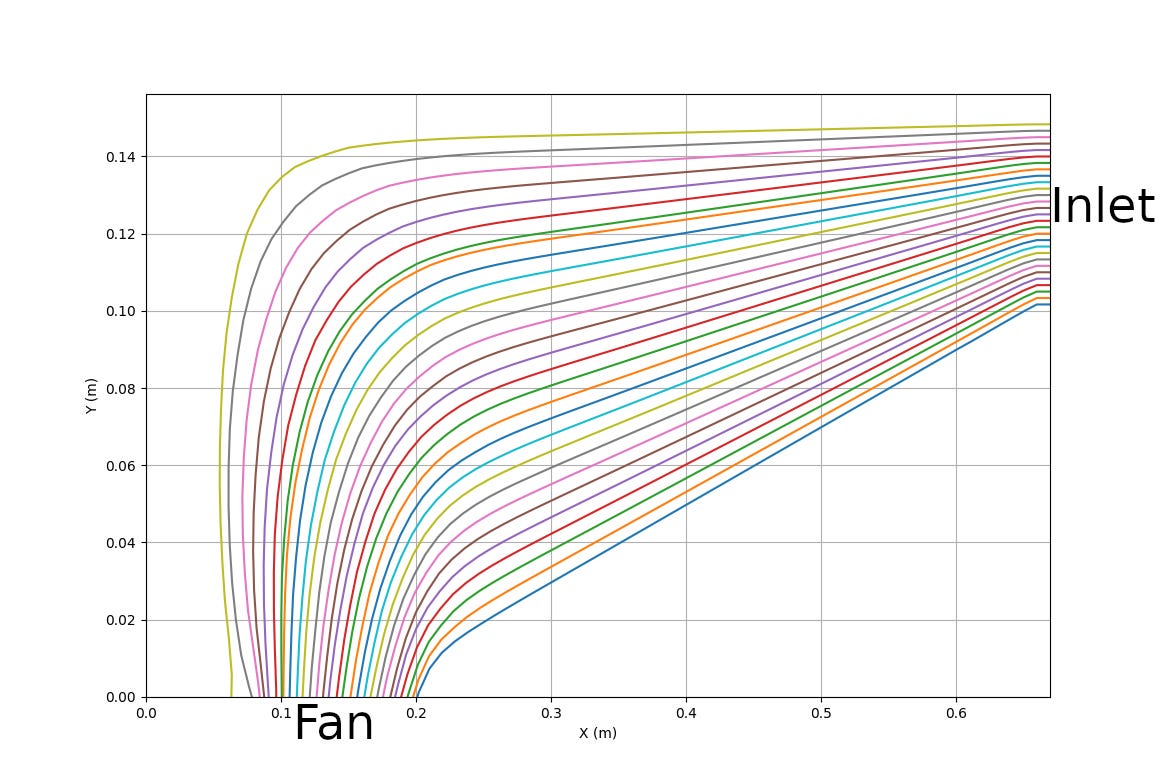 Graph showing streamlines through upper-room UV CR box