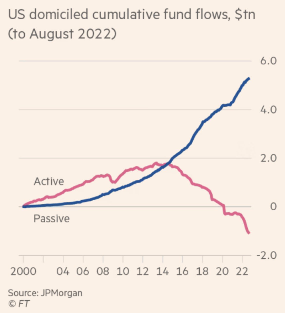 Nate Geraci on Twitter: "Active vs passive fund flows since 2000… What a  chart. via @emmaboyde https://t.co/4lXaYqh6kl" / Twitter