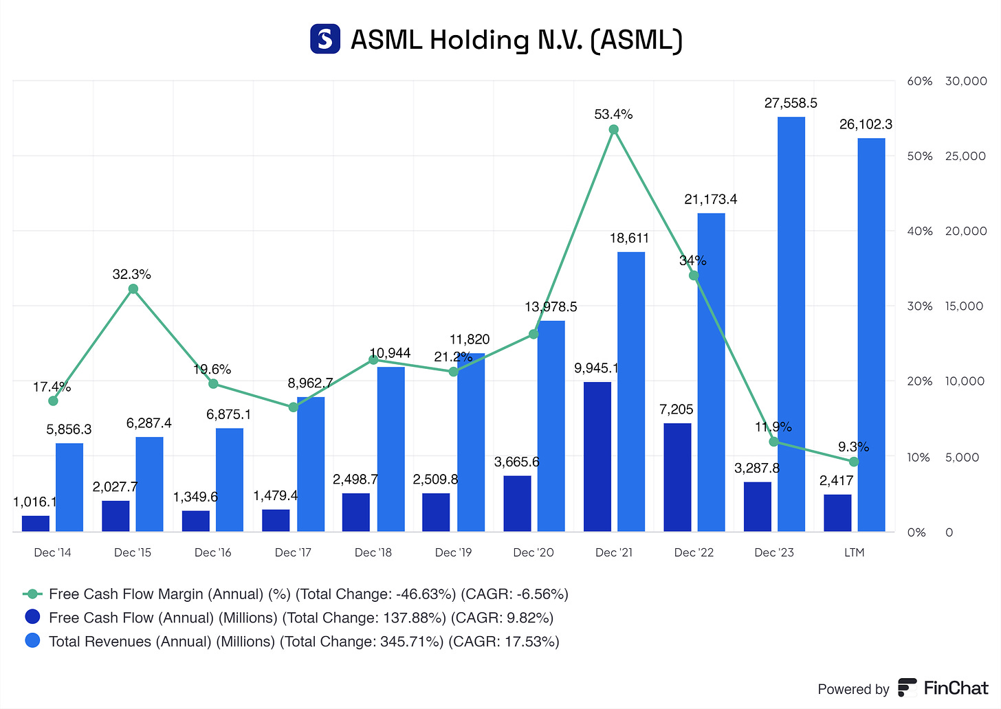 a graph of ASML its free cash flow compared to its total revenues from 2014 up until the middle of 2024