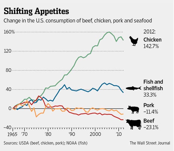 US consumption of beef, chicken, pork and seafood : r/dataisbeautiful