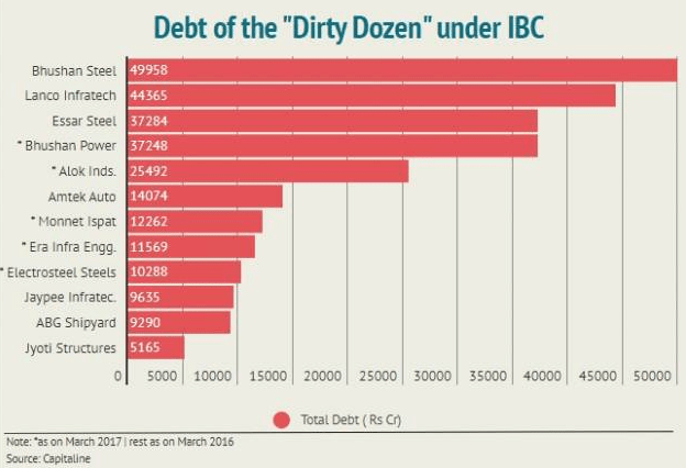 Companies biggest defaulters