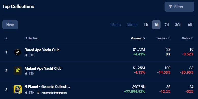 Top NFT collections sorted by daily trading volume on DappRadar