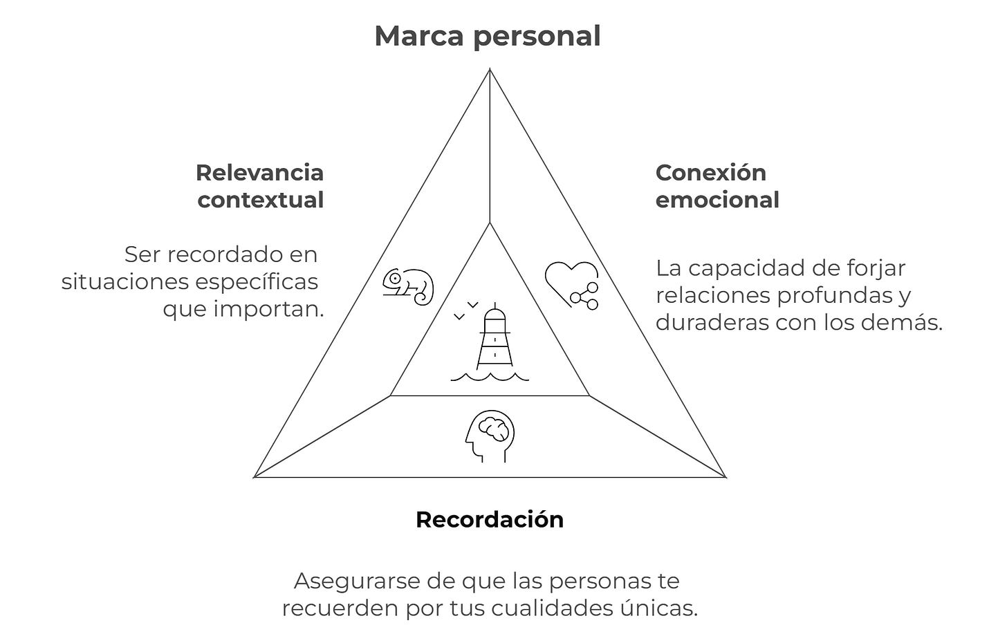 Esquema sobre tres aspectos de la marca personal. 