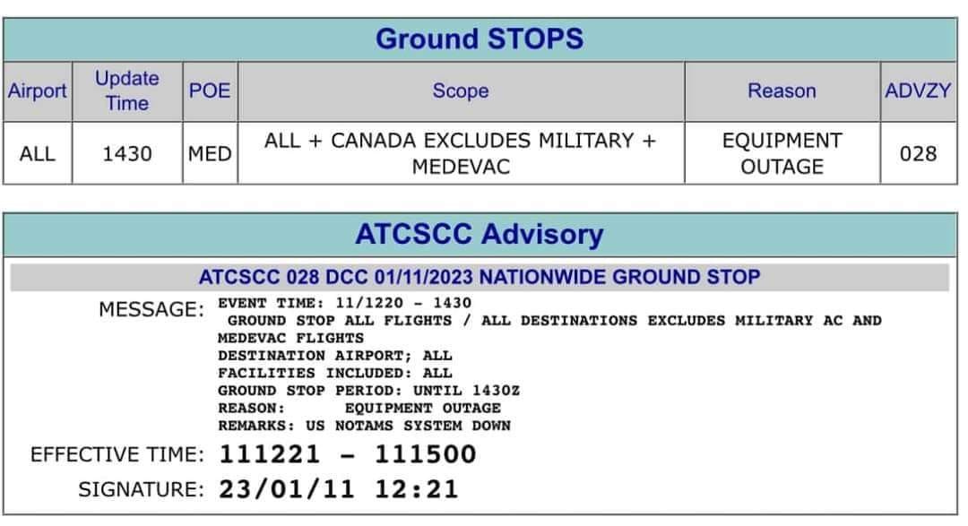 May be an image of text that says 'Airport Update Time POE Ground STOPS ALL 1430 Scope MED ALL + CANADA EXCLUDES MILITARY MEDEVAC Reason ADVZY EQUIPMENT OUTAGE 028 ATCSCC Advisory Advisory ATCSCC 028 DCC 01/11/2023 NATIONWIDE GROUND STOP MESSAGE: GROUND STOP ALL FLIGHTS ALL DESTINATIONS EXCLUDES MILITARY AC AND EVENT TIME: 11/1220 -1430 MEDEVAC FLIGHTS DESTINATION AIRPORT; ALL FACILITIES INCLUDED: ALL GROUND STOP PERIOD: UNTIL 1430Z REASON: EQUIPMENT OUTAGE REMARKS: US NOTAMS SYSTEM DOWN EFFECTIVE TIME: 111221 111500 SIGNATURE: 23/01/11 12:21'