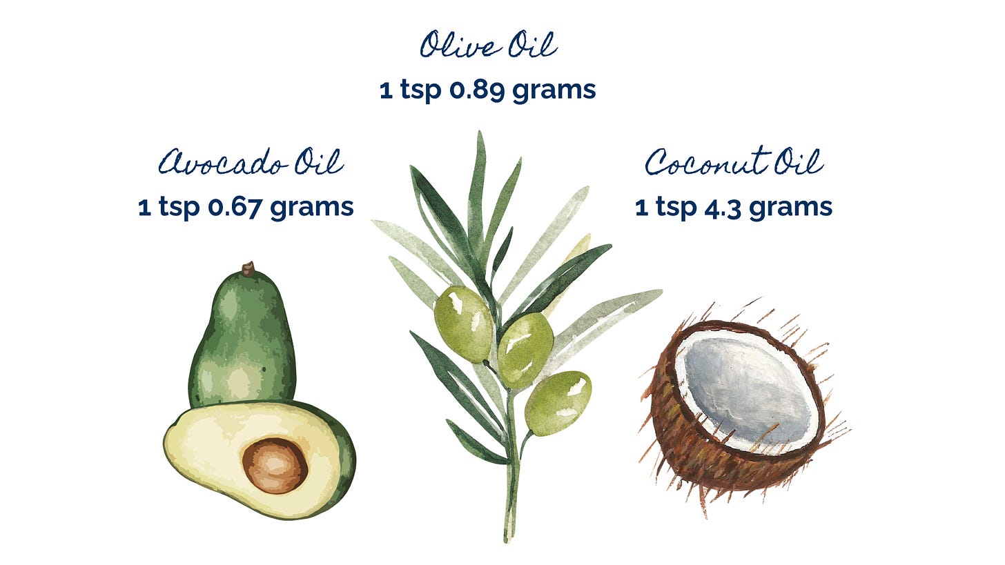 Saturated fat in one teaspoon of avocado oil 0.67g, olive oil 0.89g, and coconut oil 4.3g