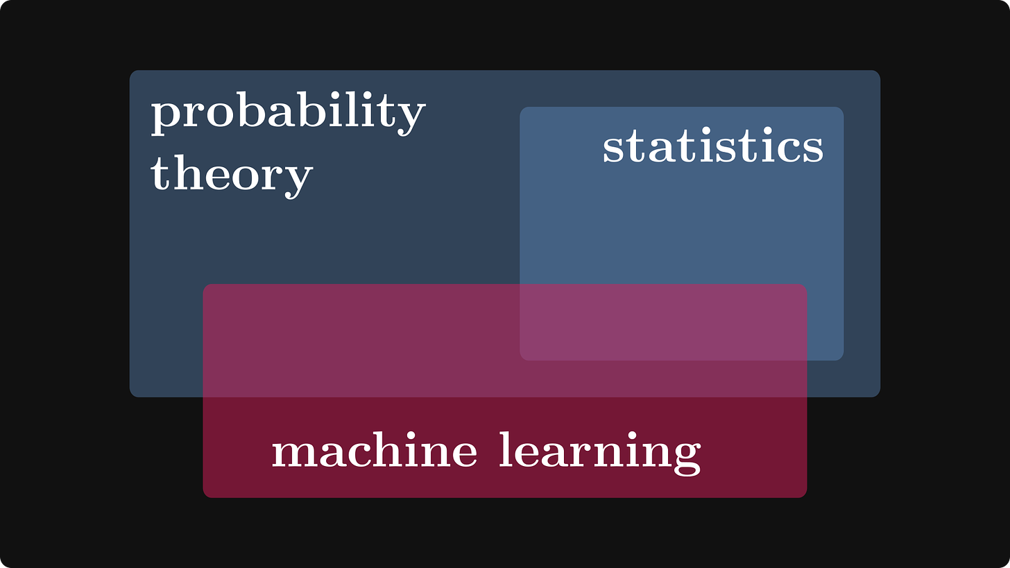 The relation of probability theory, statistics, and machine learning