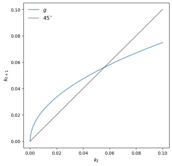 27. The Overlapping Generations Model — A First Course in Quantitative  Economics with Python