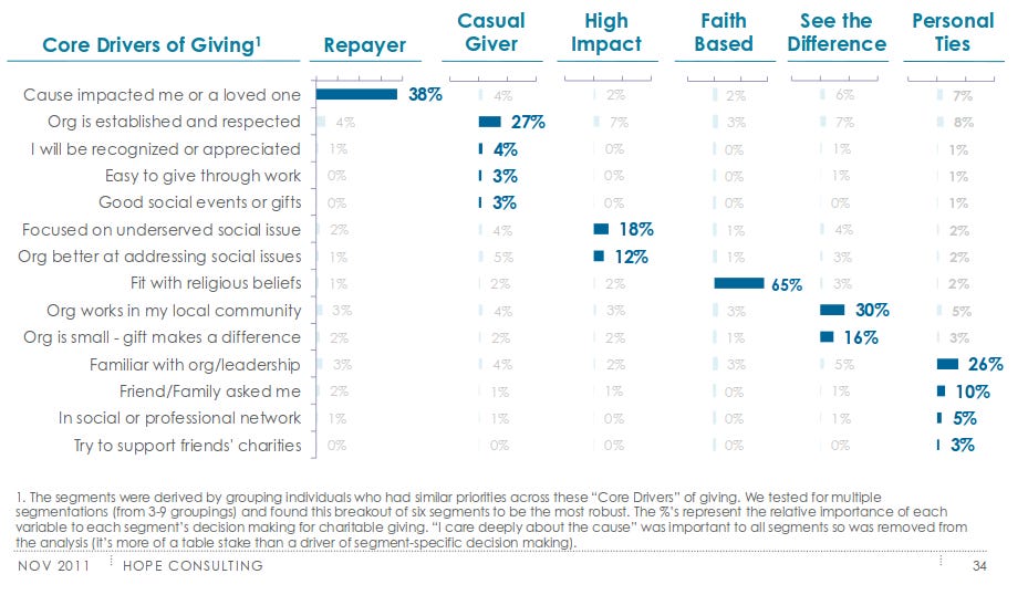 Key drivers of donations.<span
data-label="fig:key-drivers"></span>