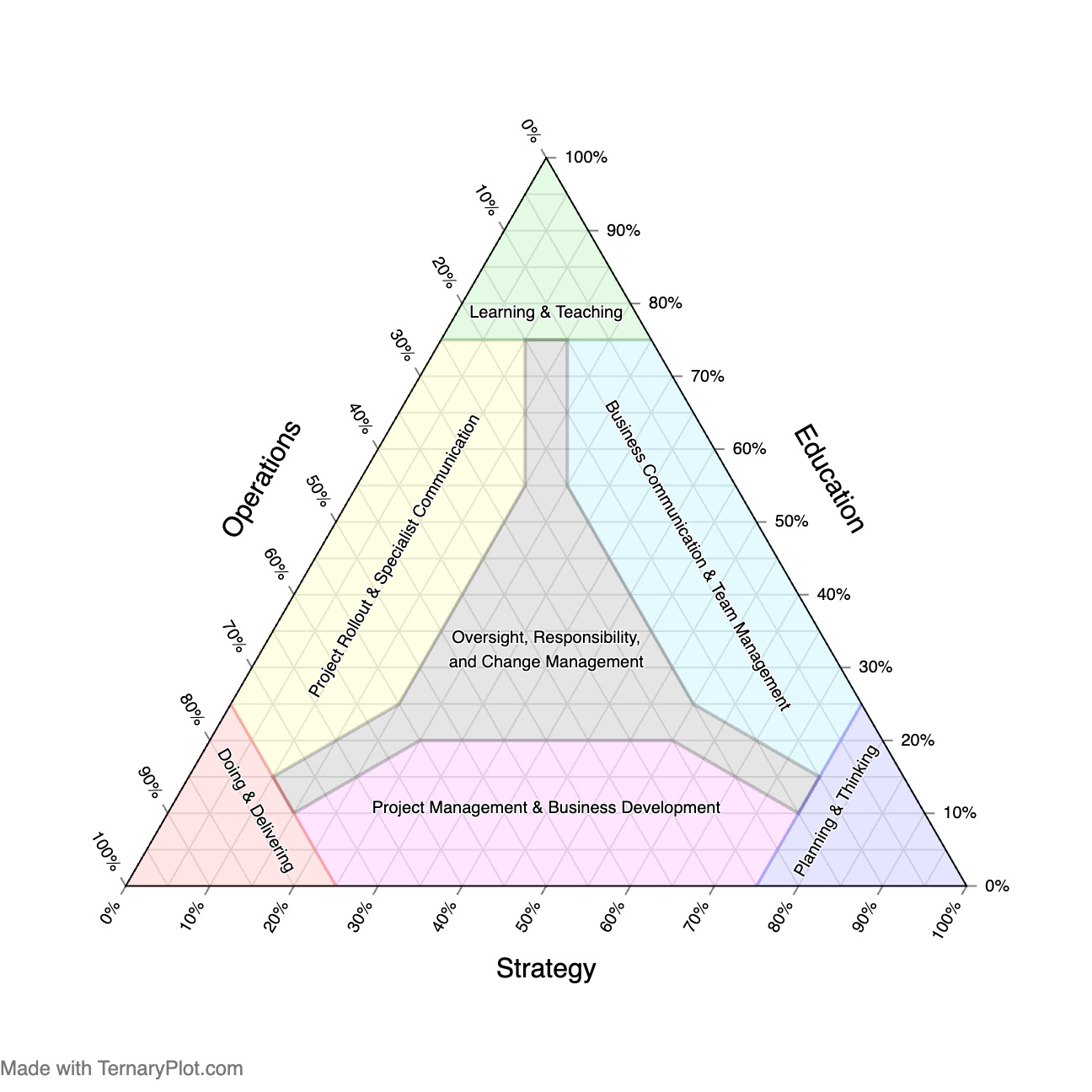 The Business Trinity Compass