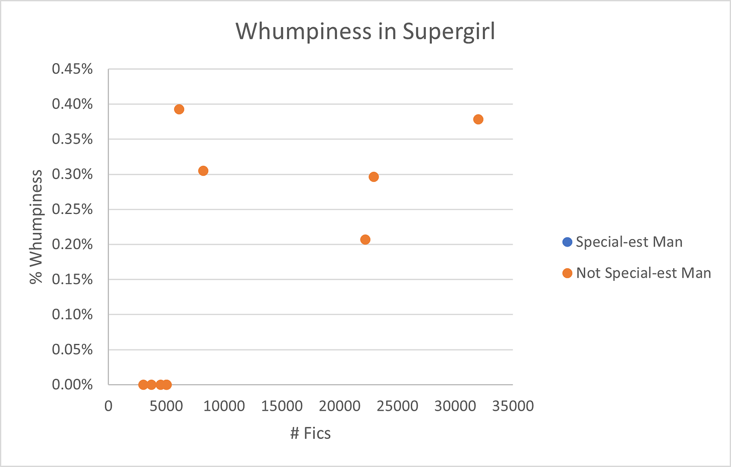 A scatterplot labeled Whumpiness in Supergirl with # Fics on the x axis and % Whumpiness on the y axis. The graph has nine orange dots. The five with the highest numbers of fics are all between .2% and .4% whumpiness, with no discernable pattern.