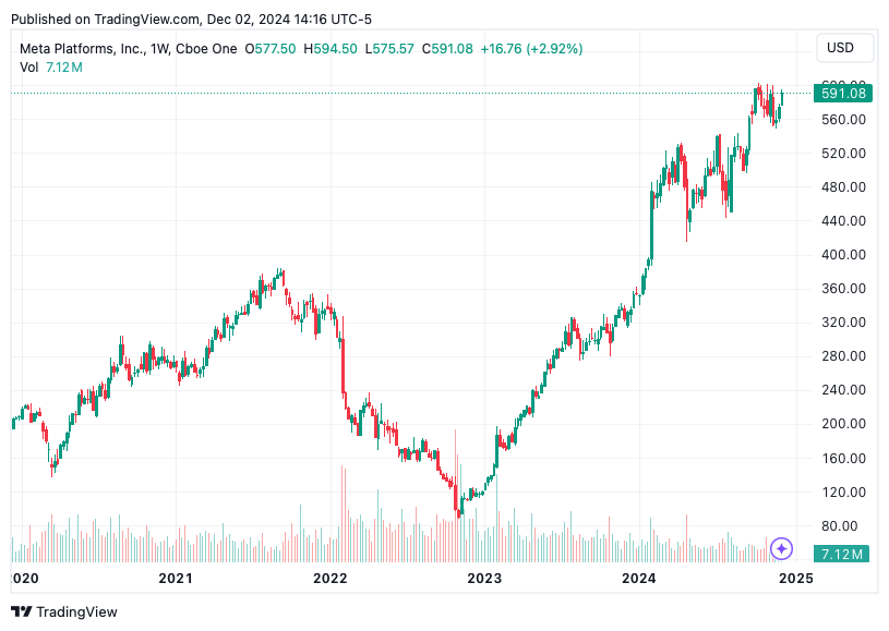 TradingView chart