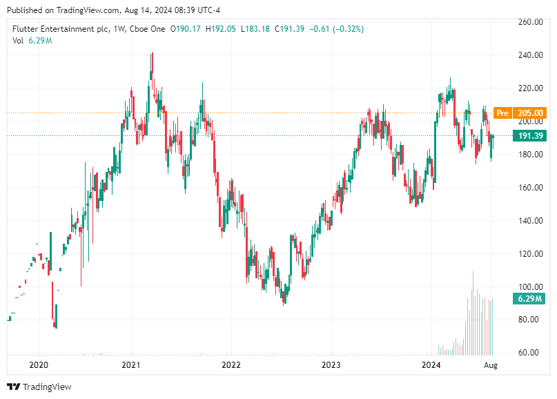 TradingView chart