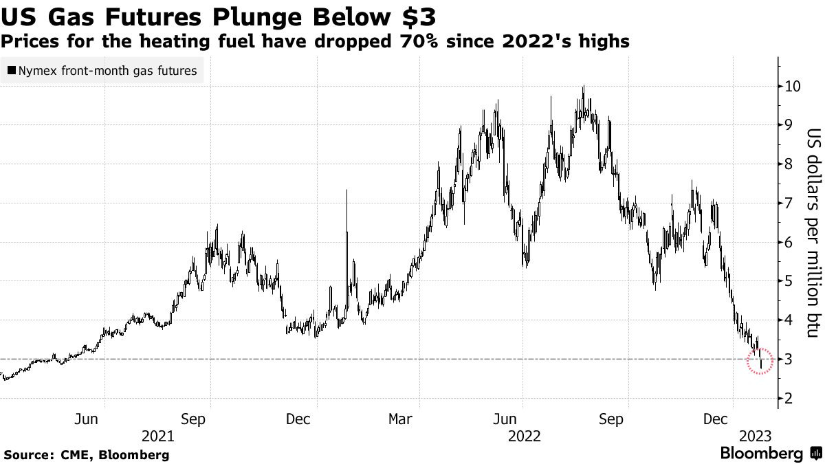 US Gas Futures Plunge Below $3 | Prices for the heating fuel have dropped 70% since 2022's highs