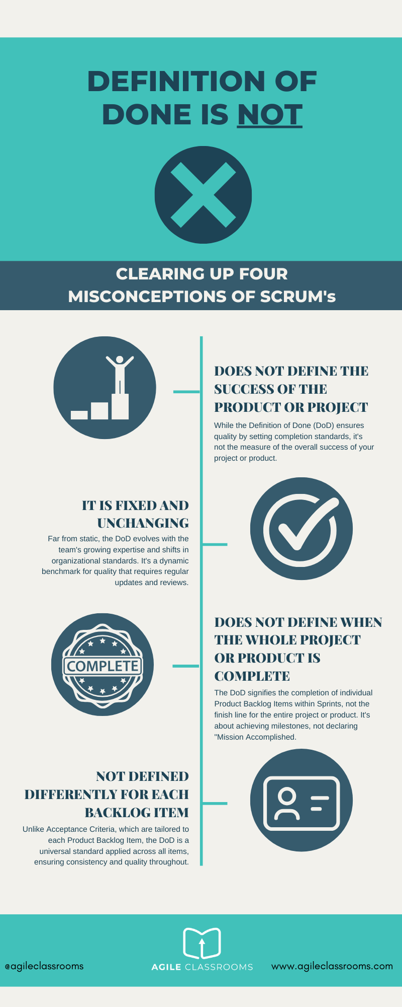  Infographic titled 'Definition of Done is Not', clarifying four misconceptions of Scrum's Definition of Done (DoD). Misconception 1: DoD is fixed and unchanging; correction - it evolves with team expertise and organizational standards. Misconception 2: DoD defines the success of the product or project; correction - it sets completion standards but is not the measure of overall success. Misconception 3: DoD defines when the whole project or product is complete; correction - it signifies completion of individual Product Backlog Items, not the entire project. Misconception 4: DoD is defined differently for each backlog item; correction - unlike Acceptance Criteria, the DoD is a universal standard ensuring consistency and quality. Infographic by Agile Classrooms, www.agileclassrooms.com