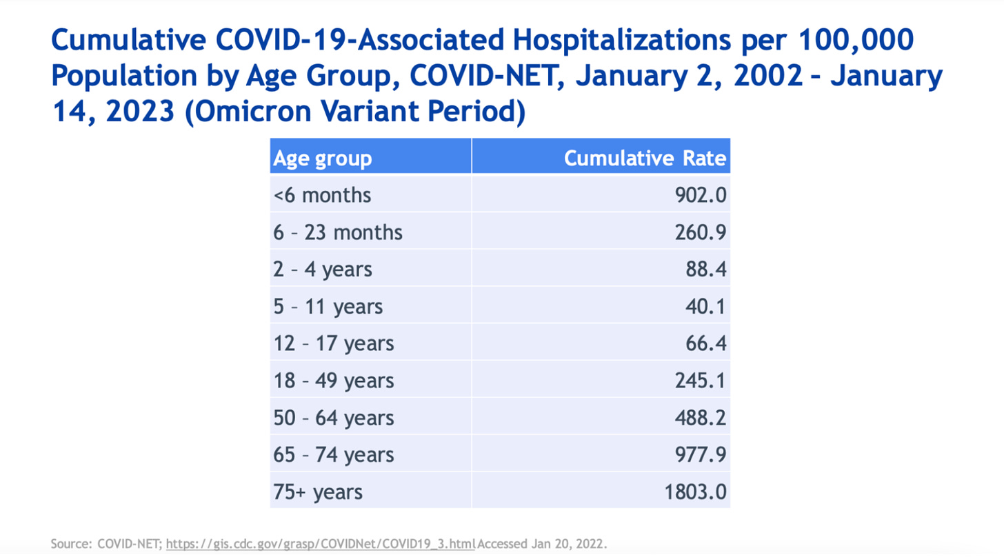 Cumulative hospitalization graph sourced from CDC.