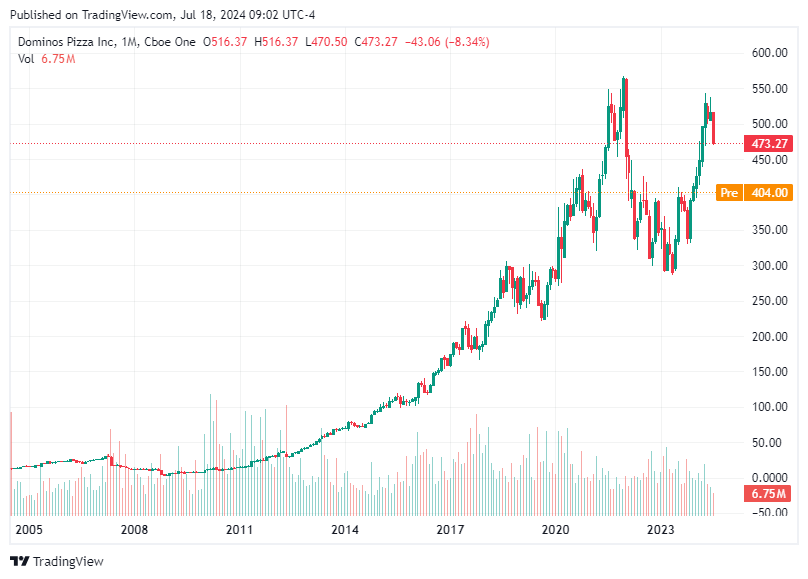 TradingView chart