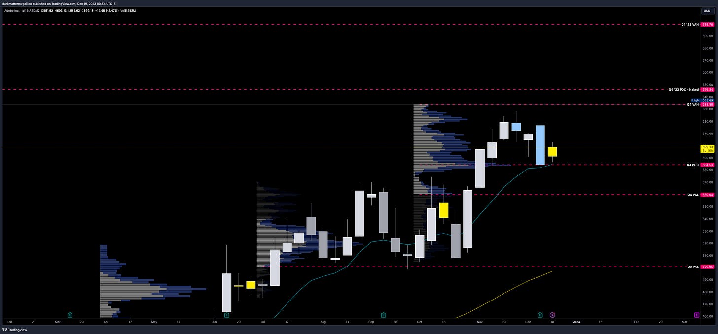 ADBE Quarterly Volume Profile on Weekly chart