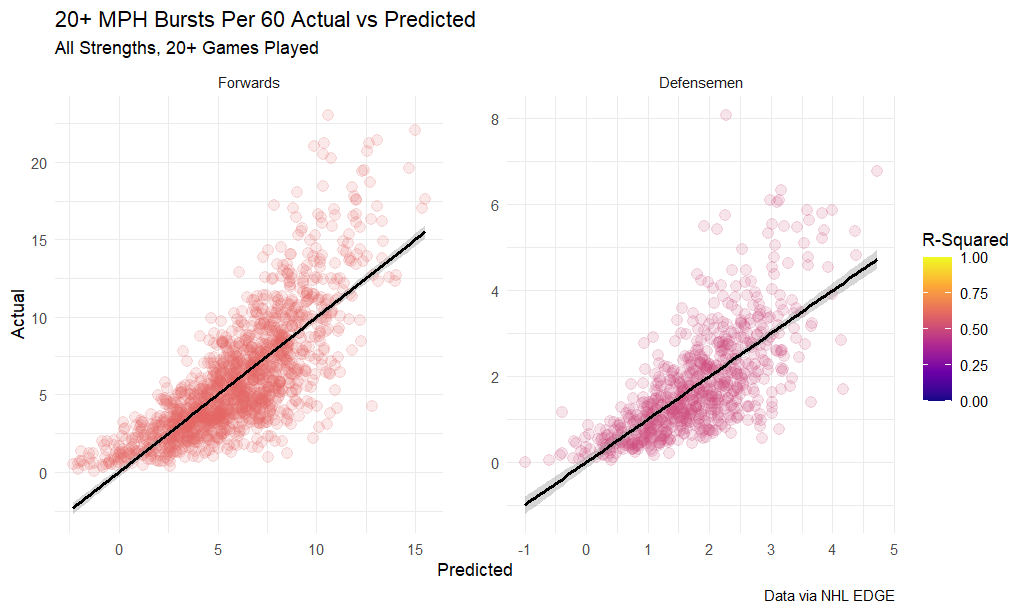 20+ MPH bursts per 60 actual vs predicted, all strengths, 20+ games played