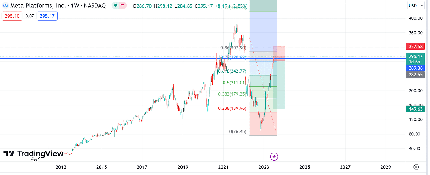 r/BeatTheBear - FAANG bear levels