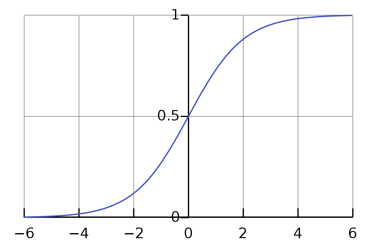 Sigmoid function - Wikipedia