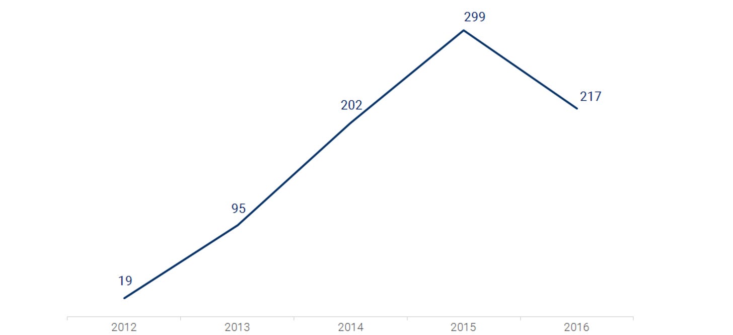 Yearly Unique Bitcoin & Blockchain Investors (cc: CBINSIGHTS)