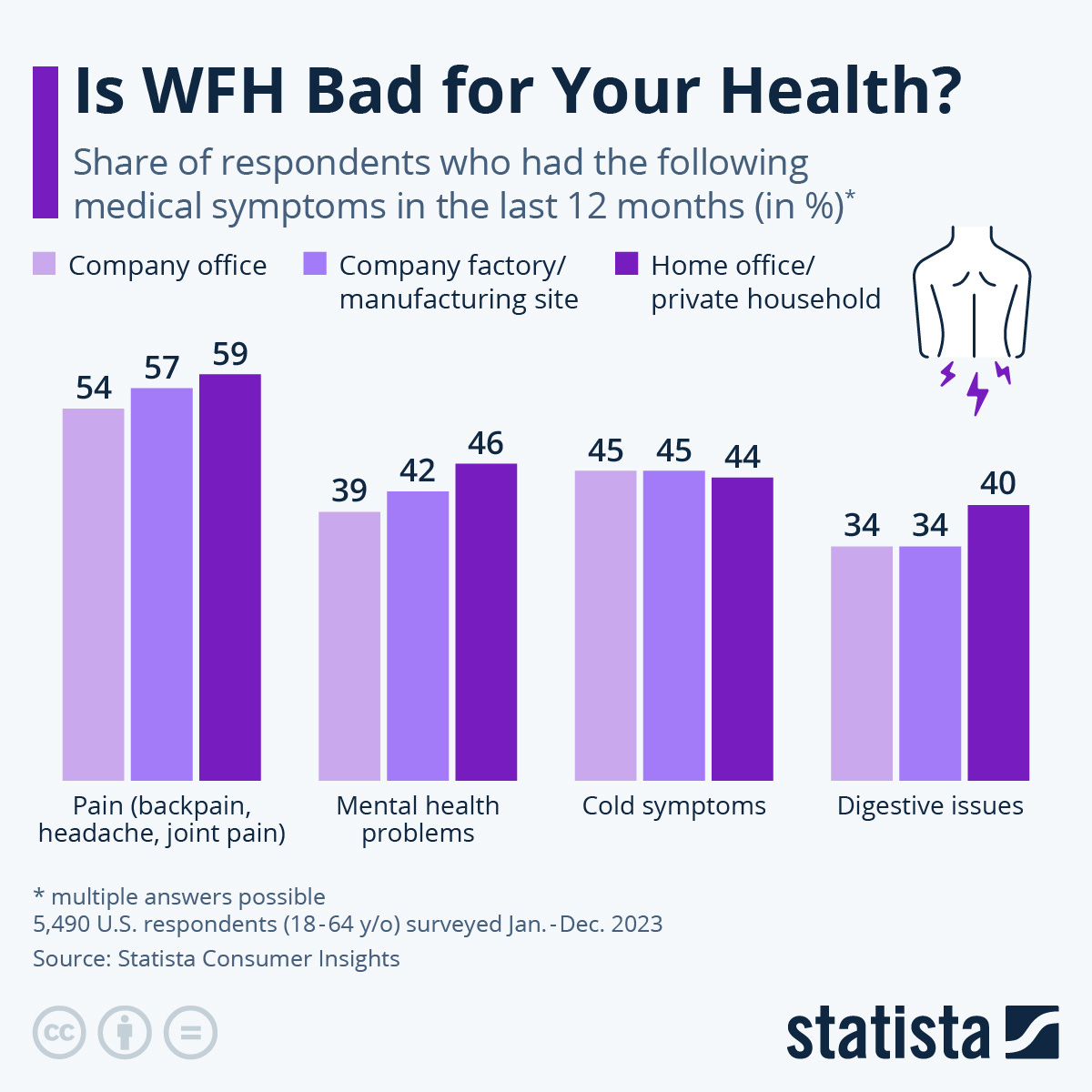 Infographic: Is WFH Bad for Your Health? | Statista