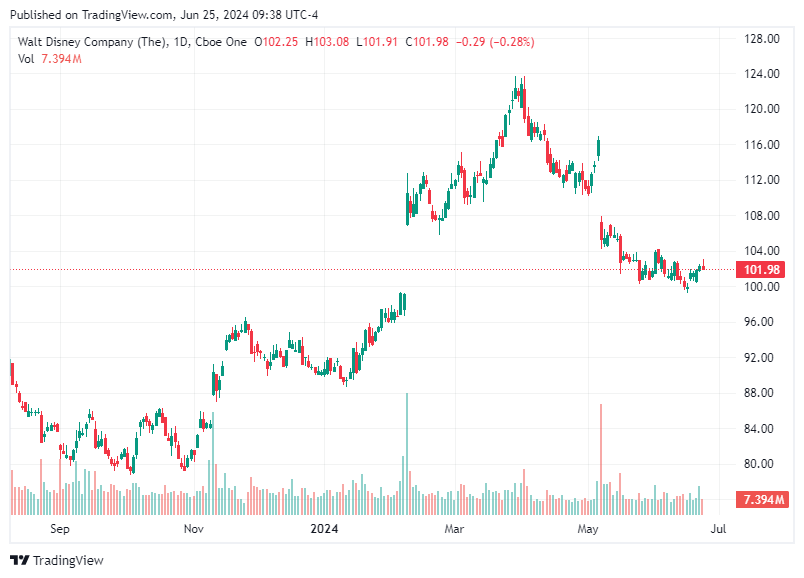 TradingView chart