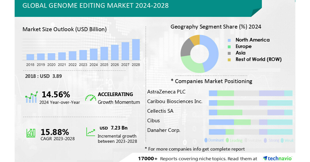 Genome Editing Market size is set to grow by USD 7.23 bn from 2024-2028,rapid technological advancements in ... - PR Newswire