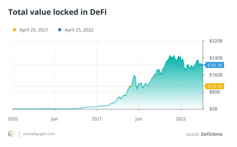 Total value locked in defi chart