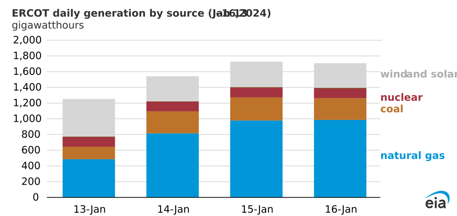 ERCOT daily generation by source