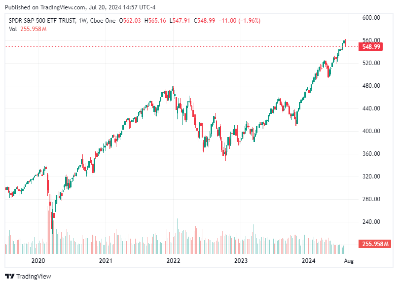 TradingView chart