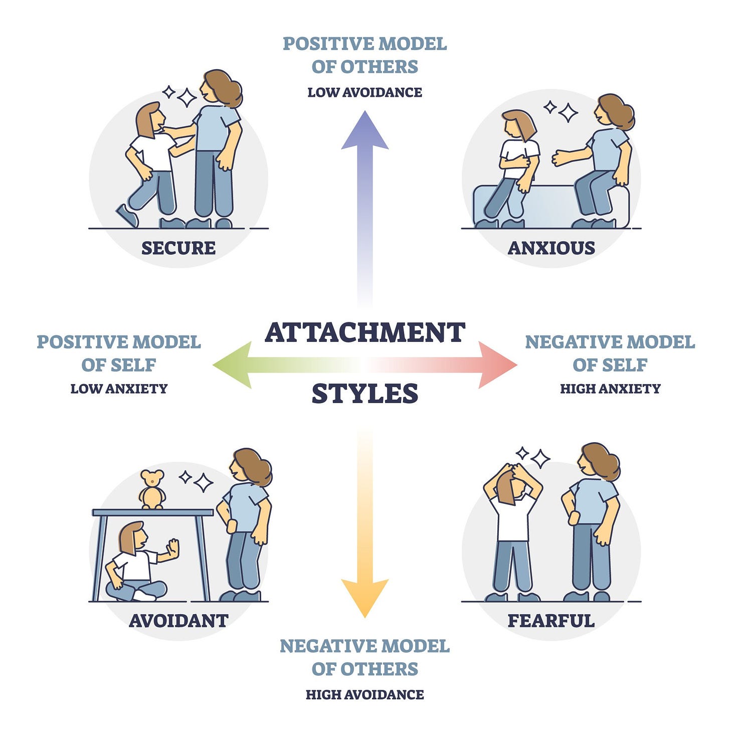Attachment styles as secure, anxious, avoidant or fearful outline diagram. Labeled educational axis scale with high or low avoidance and anxiety as influence to people relationship vector