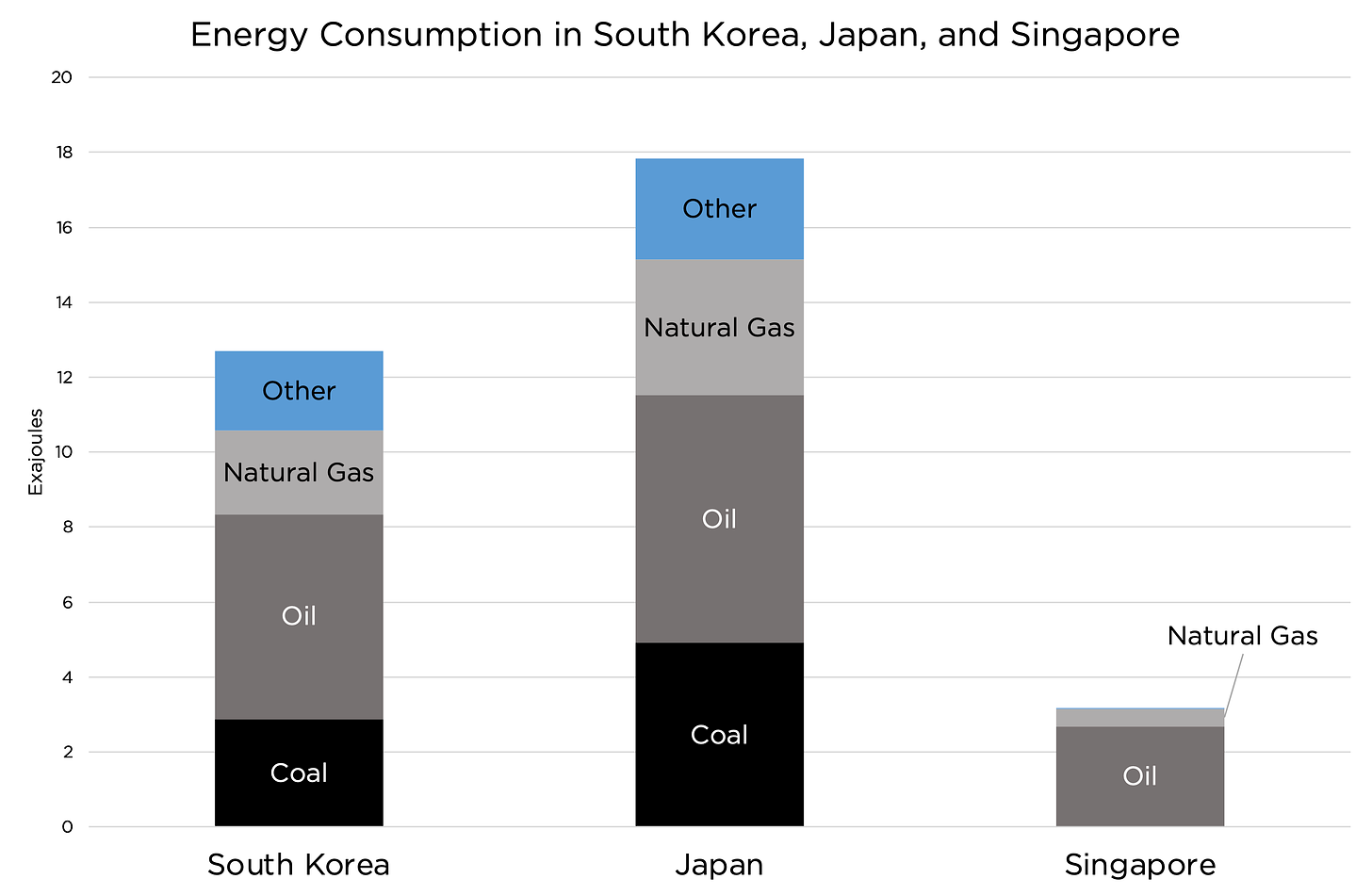 Energy consumption in South Korea, Japan and Singapore