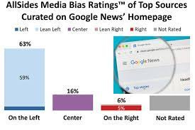 Google News' bias skewed even further left in 2023 -- 63% from liberal  media sources, only 6% from the right: analysis