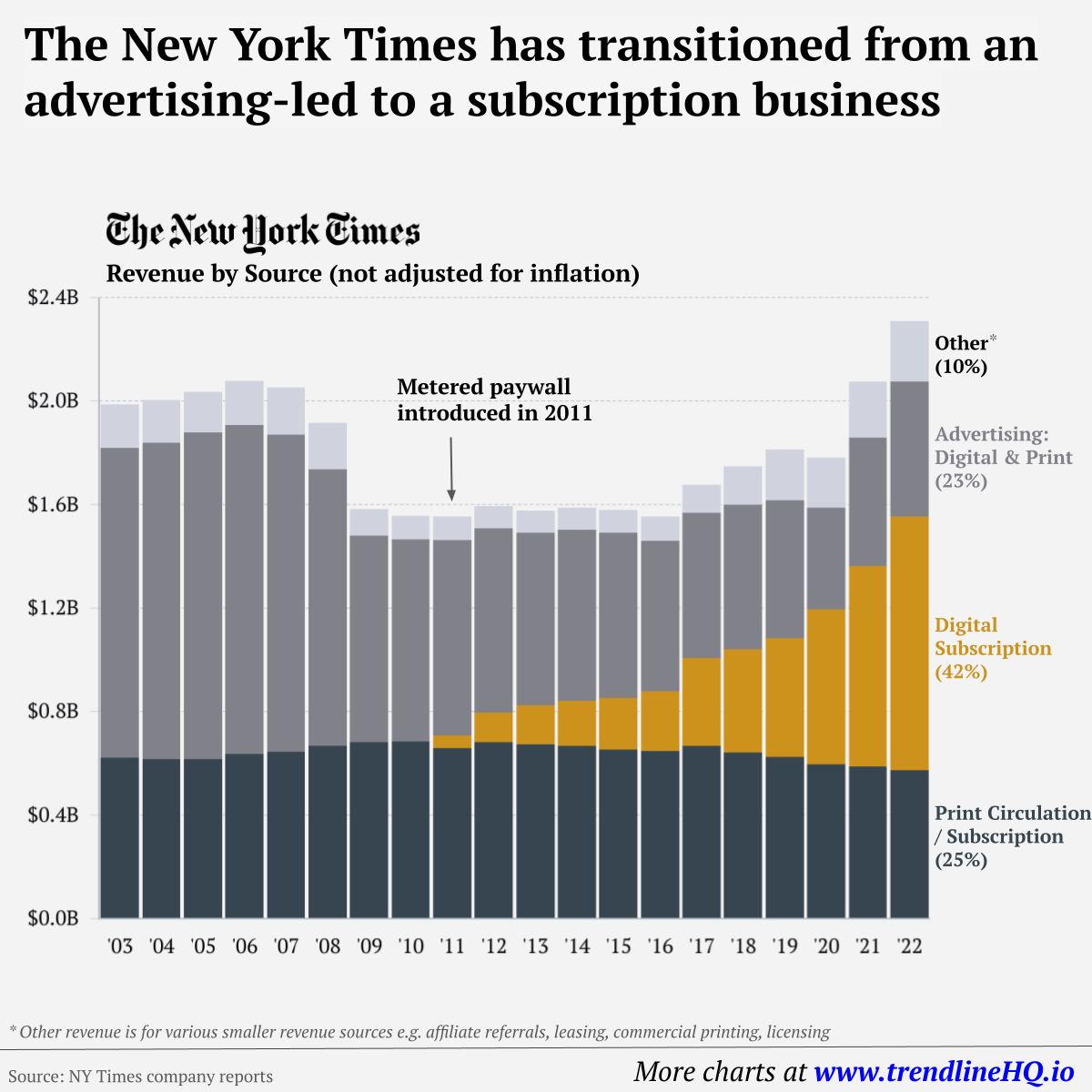 Ingressos del New York Times en un gràfic de barres