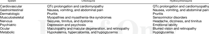 Main side effects of Chloroquine and Hydroxychloroquine 31-36 ...