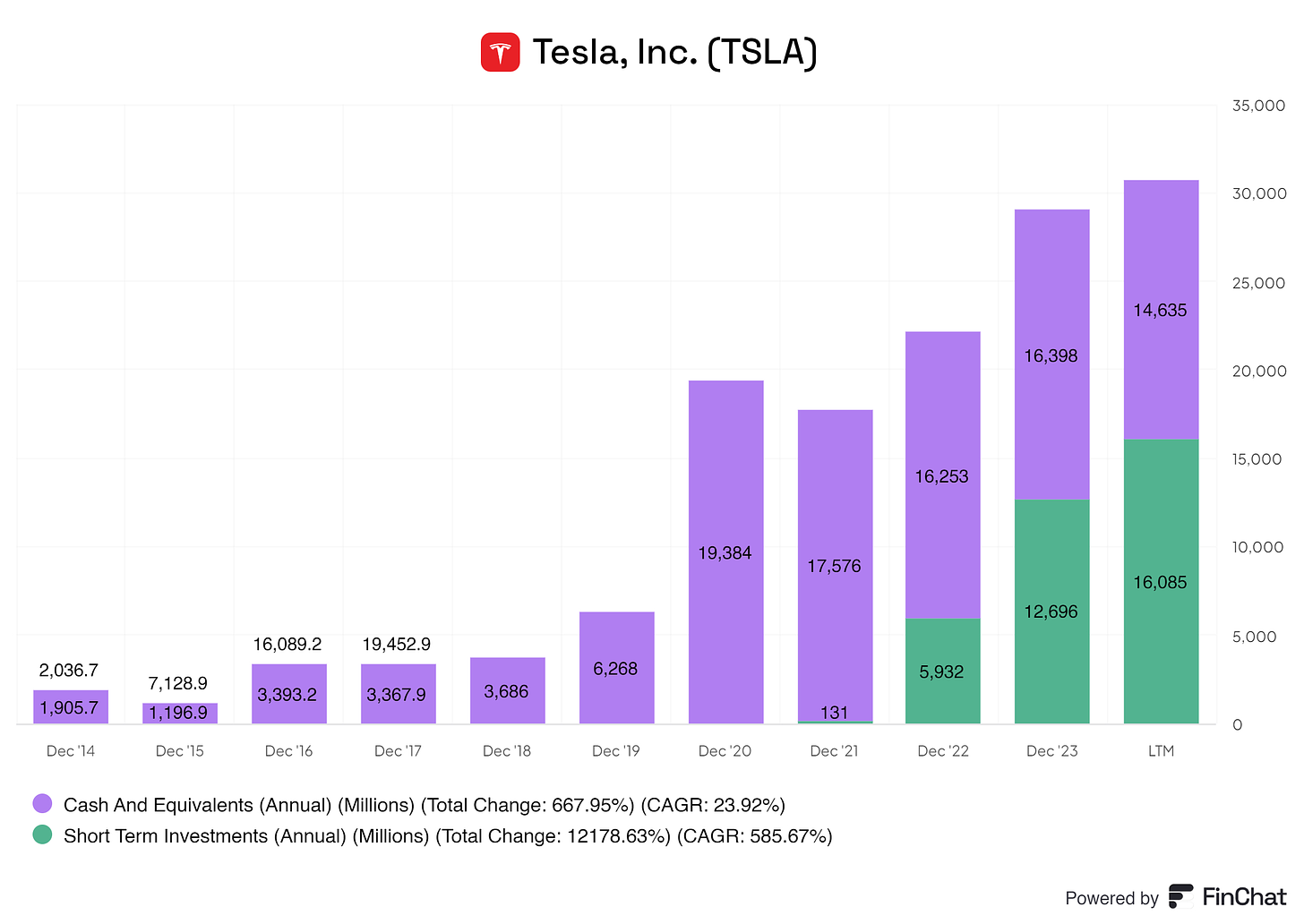 Tesla Inc. (TSLA) chart showing annual cash and equivalents and short-term investments from December 2014 to the latest period. The graph illustrates Tesla's financial growth, with cash and equivalents growing by 667.95% and short-term investments increasing by 12,178.63% over the period.