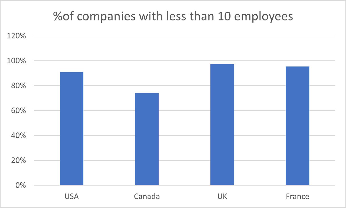 %of companies with less than 10 employees