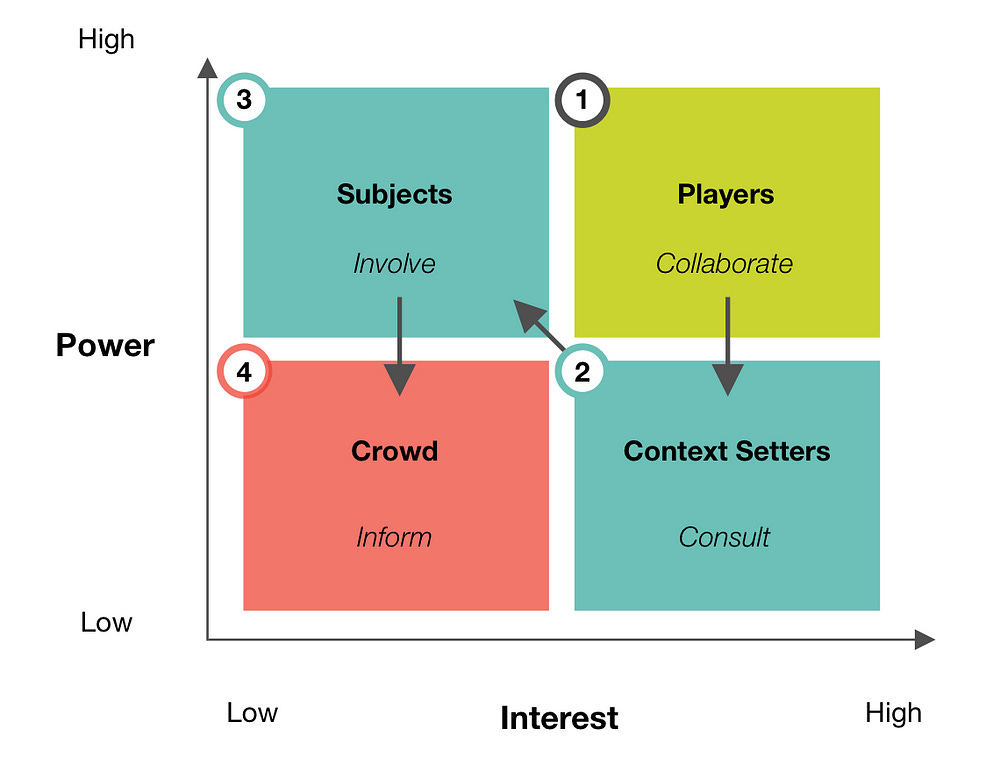 A 2 by 2 matrix of Power vs Interest