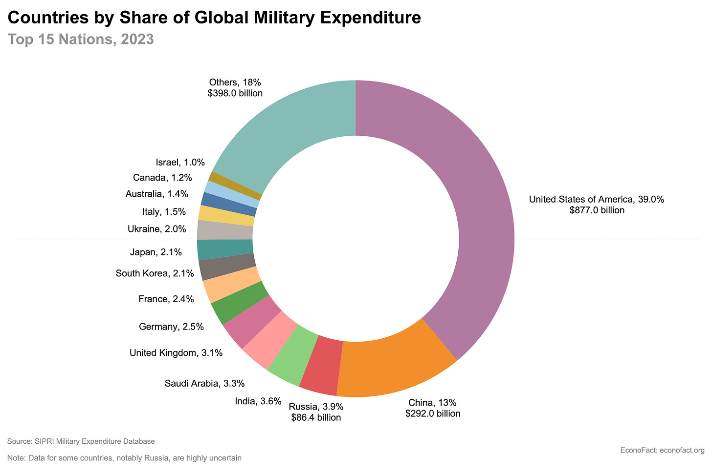 U.S. Defense Spending in Historical and International Context | Econofact