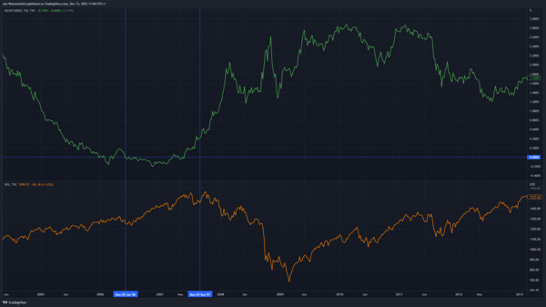 Graph 4: 10-year to 2-year yield curve and S&P 500 around 2006 (Source: Tradingview)