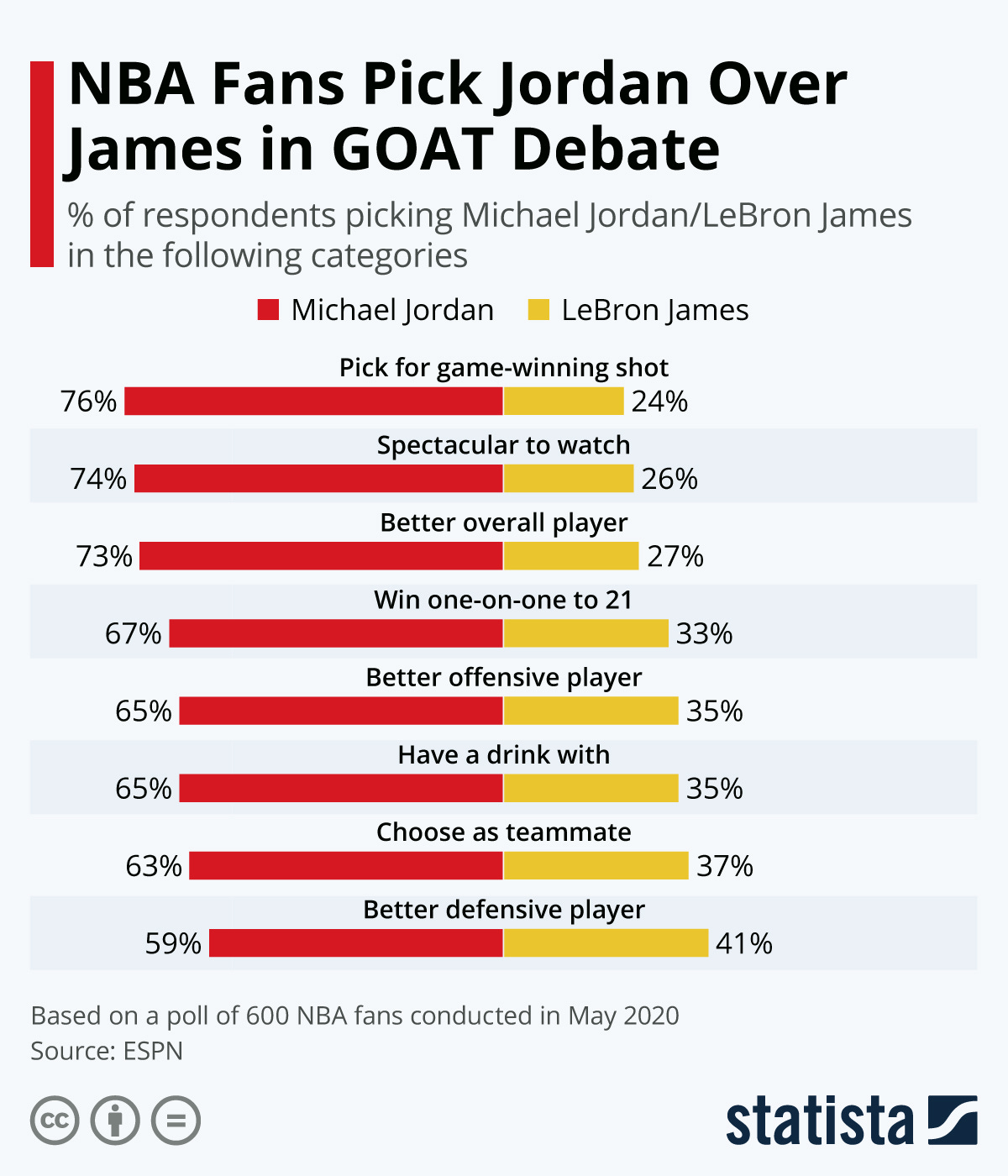 Chart: NBA Fans Pick Jordan Over James in GOAT Debate | Statista