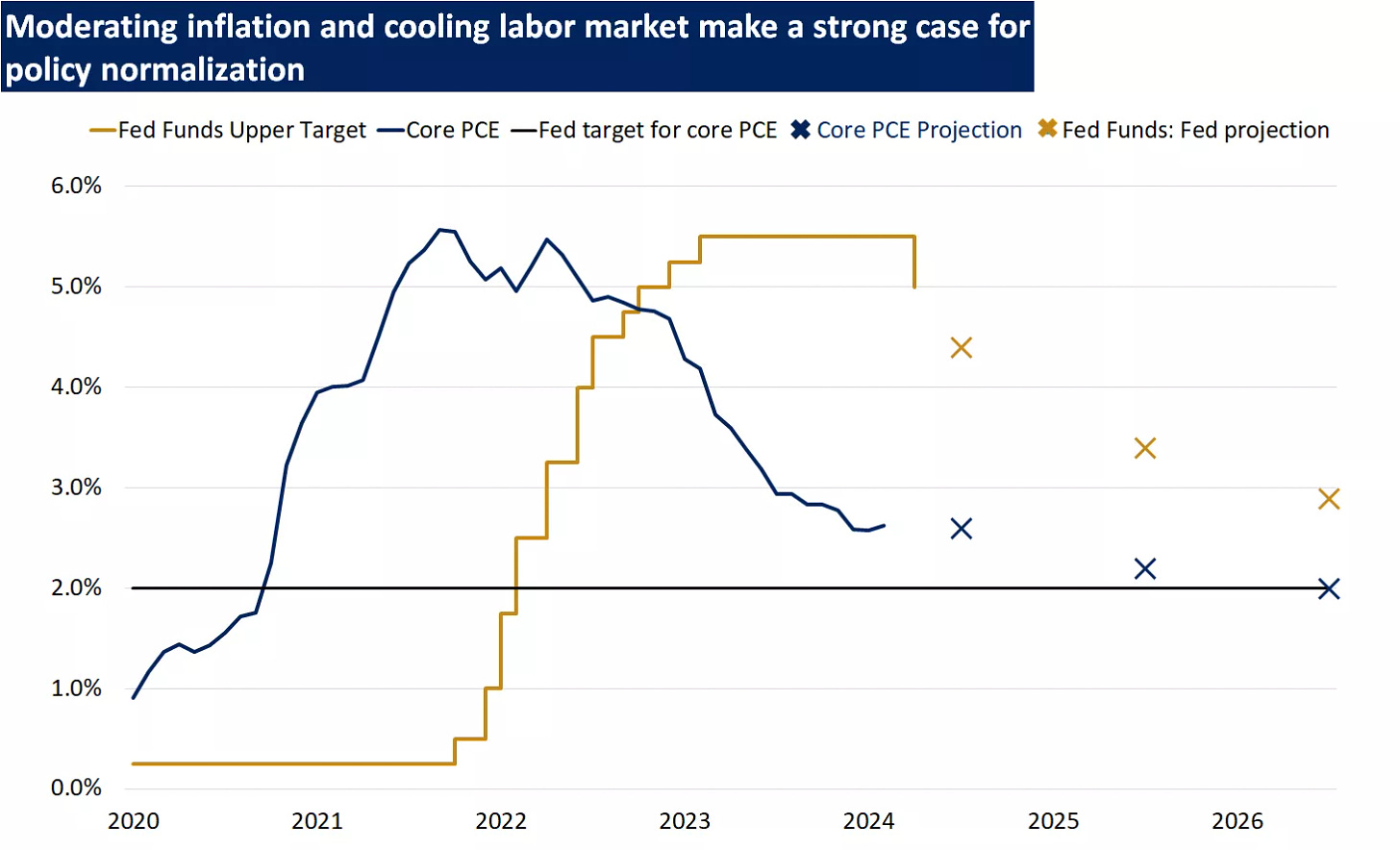  The graph shows the projected path by Fed officials for inflation and policy rates, both of which are expected to decline over the next three years.
